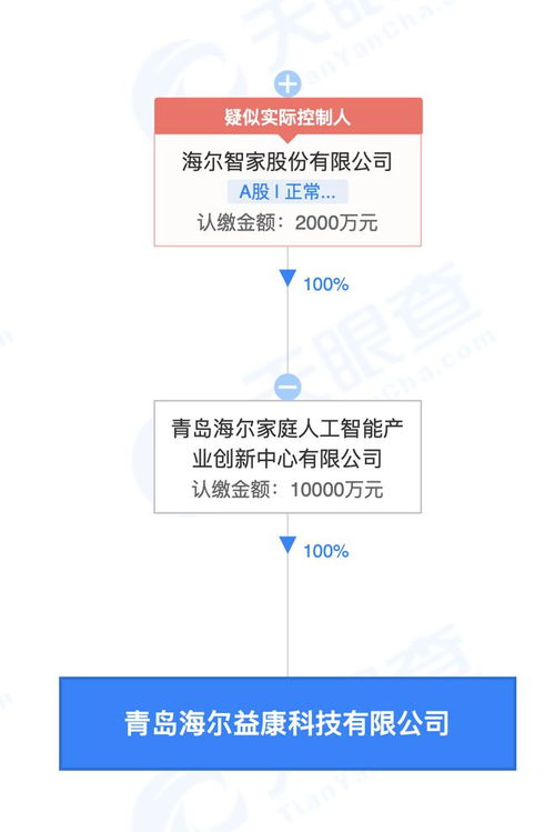 海尔智家1亿成立益康科技公司 经营范围含健康咨询服务